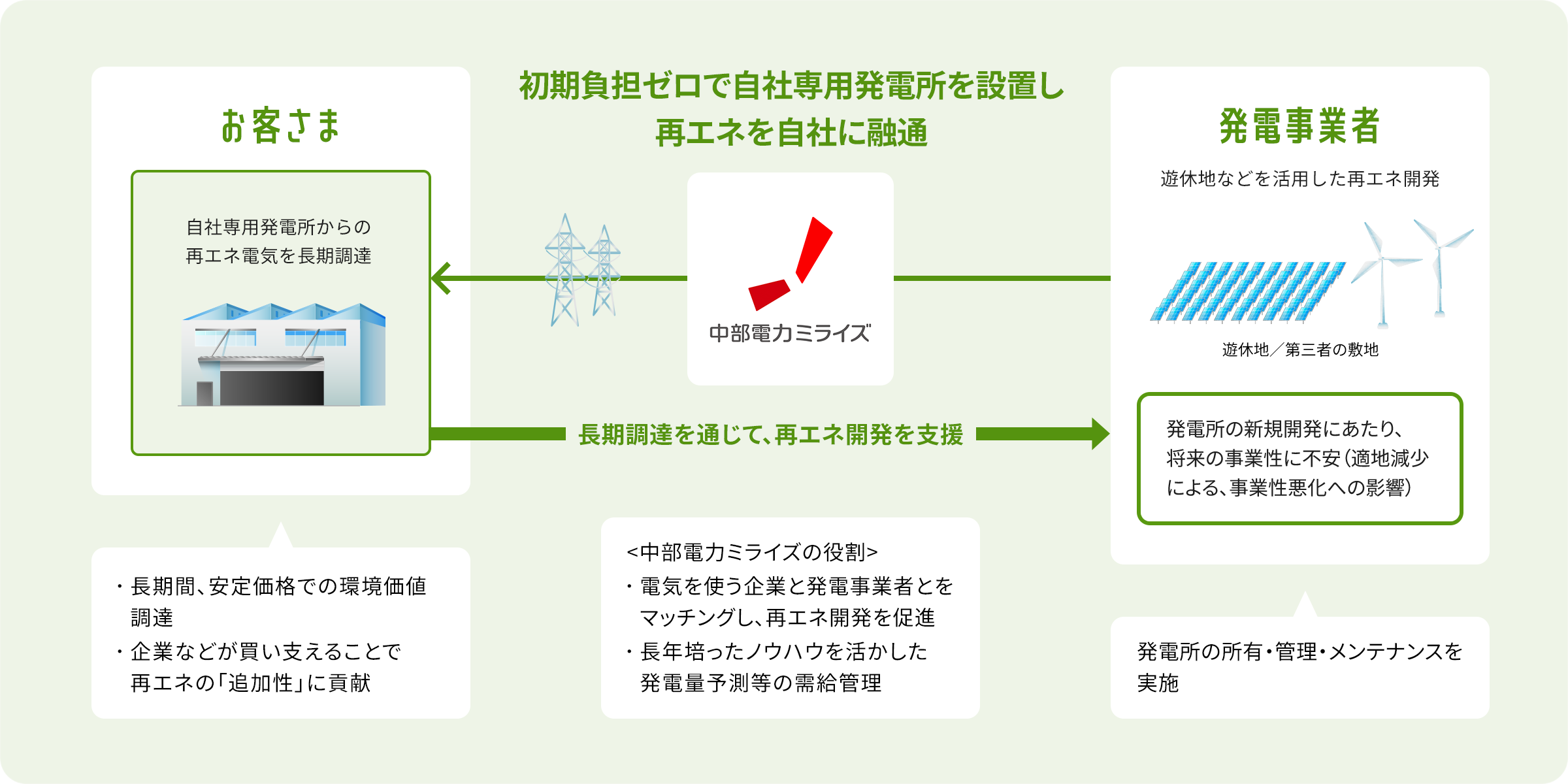 オフサイトPPAとは
