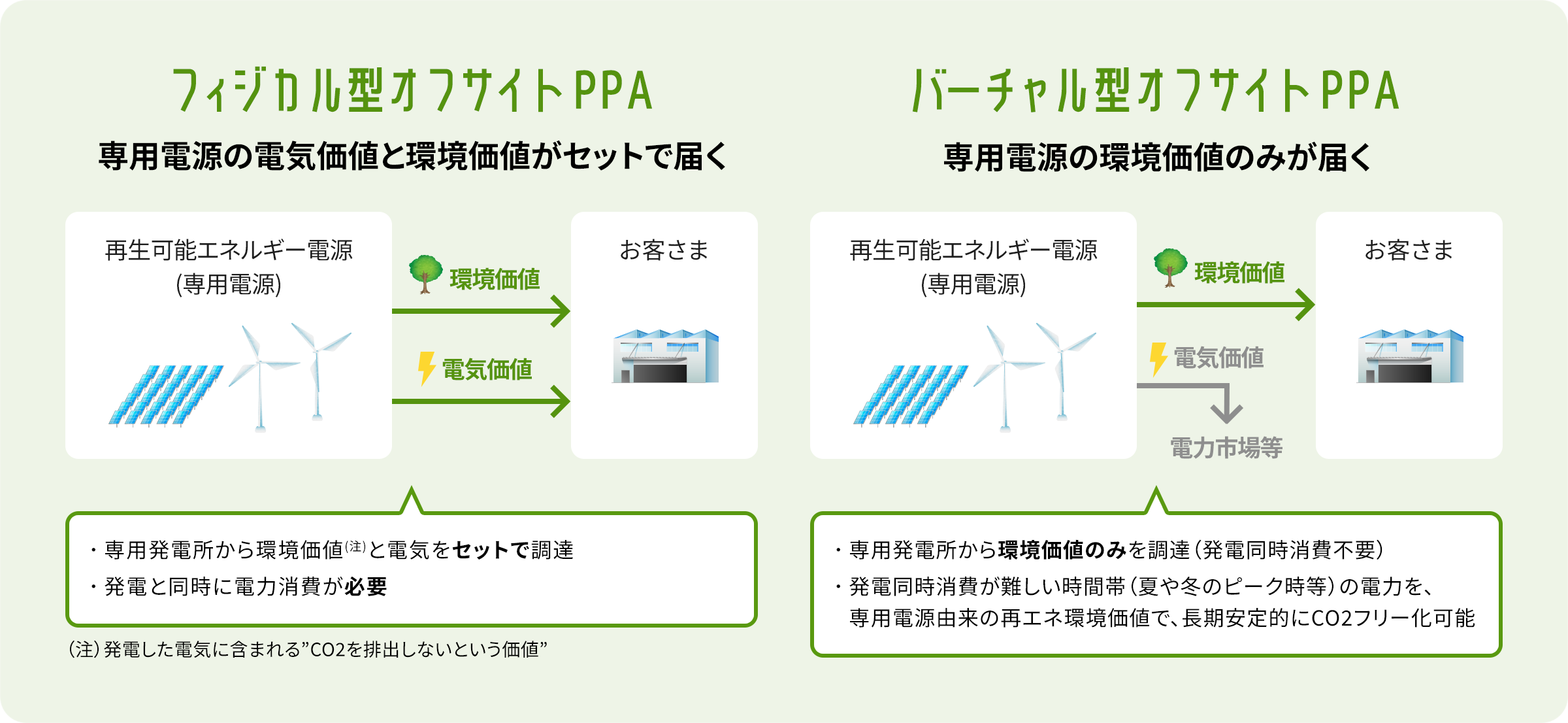 2種類のオフサイトPPA