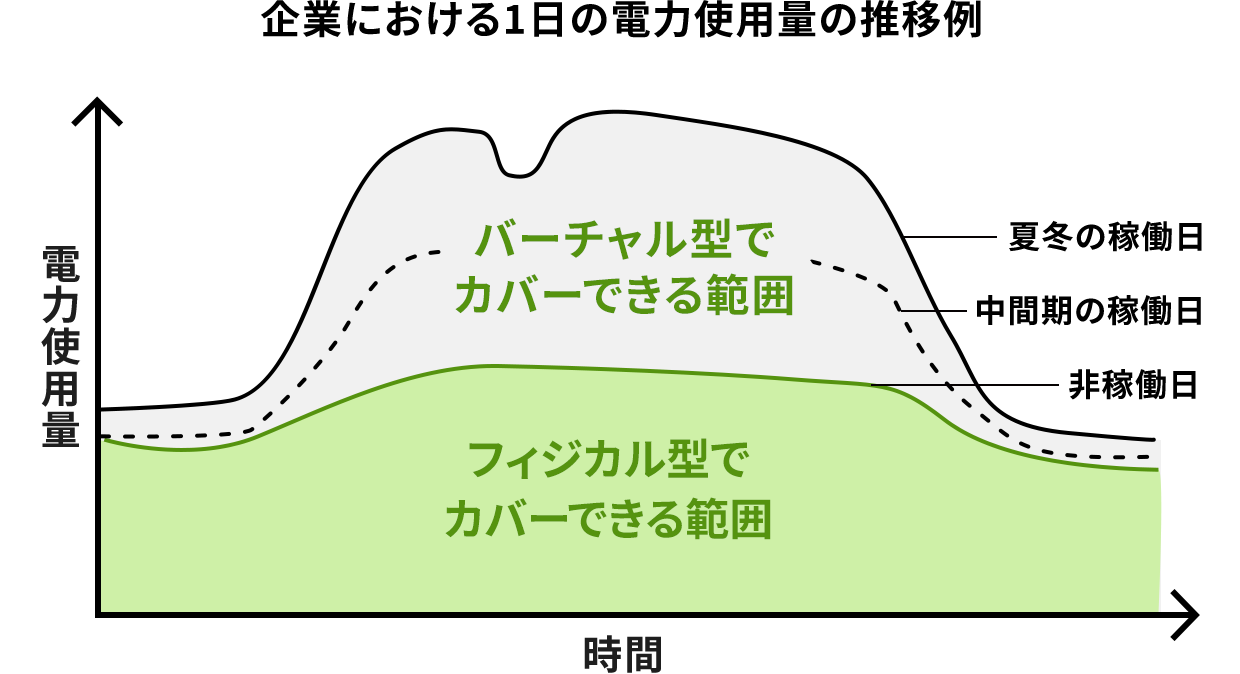 企業における1日の電力使用量の推移例