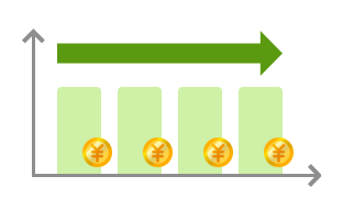 長期間にわたって安定的な価格での再エネ調達