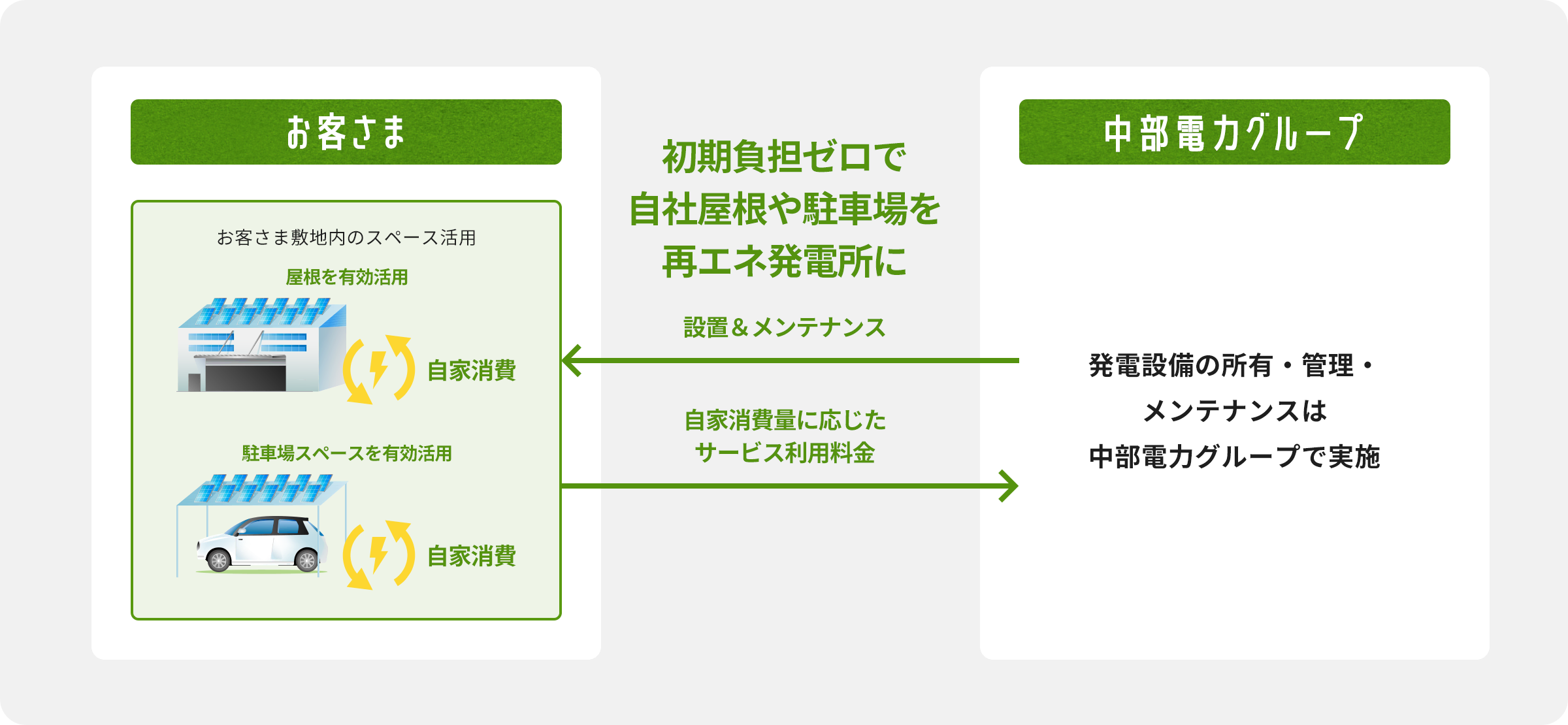 オンサイトPPAのイメージ