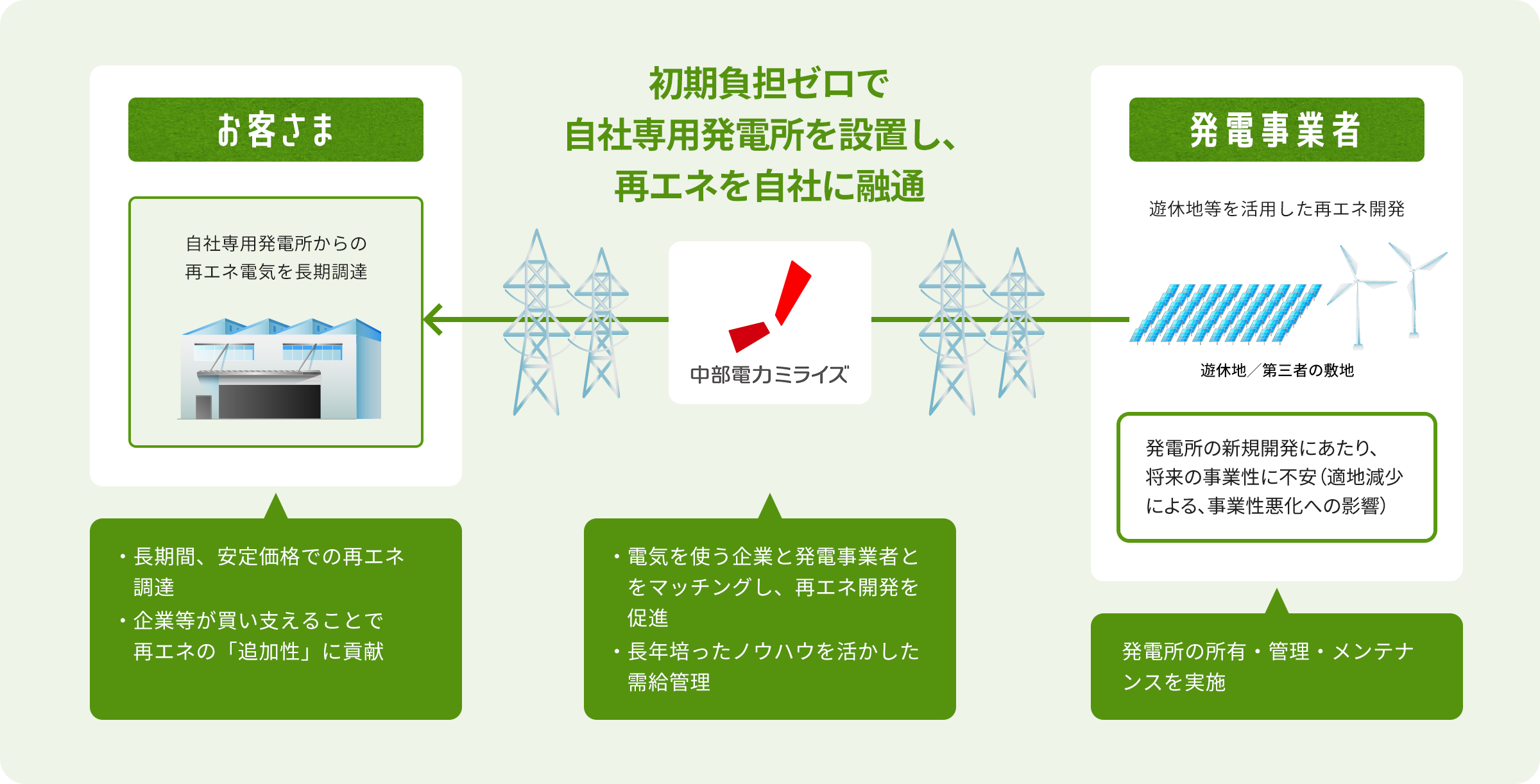 オフサイトPPAのイメージ