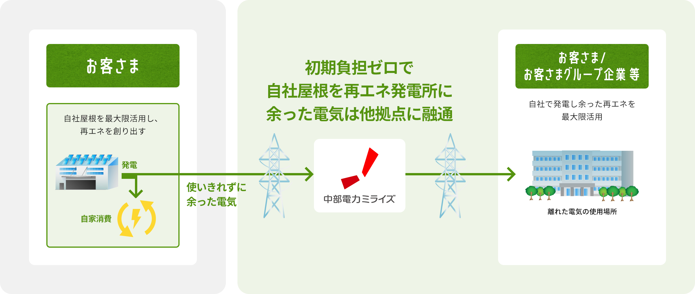 オンサイトPPAとオフサイトPPAの複合型（余剰融通）のイメージ