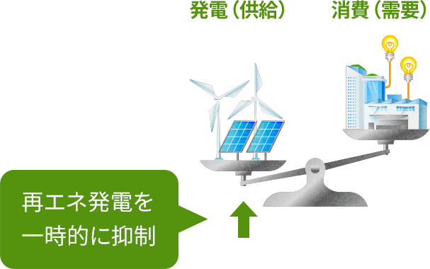 発電（供給） 消費（需要）