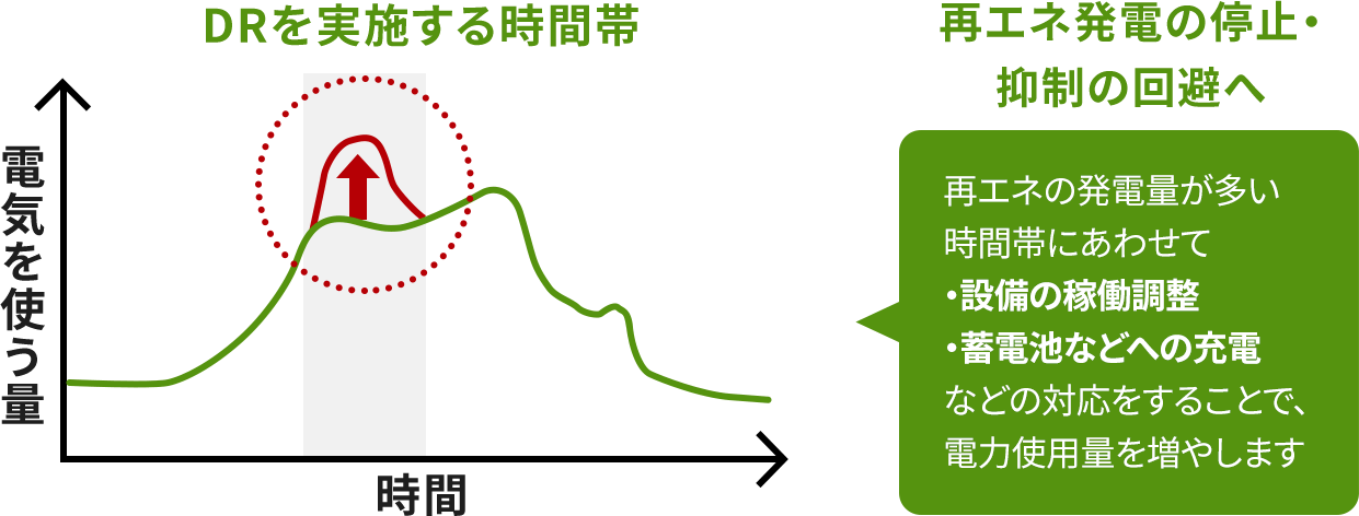 上げDRの主な実施タイミングのイメージ