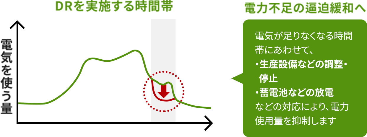 下げDRの主な実施タイミングのイメージ