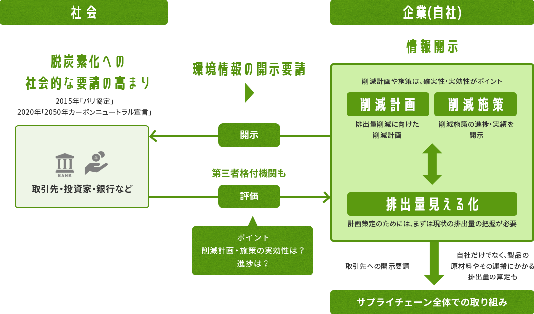 情報開示の概要図