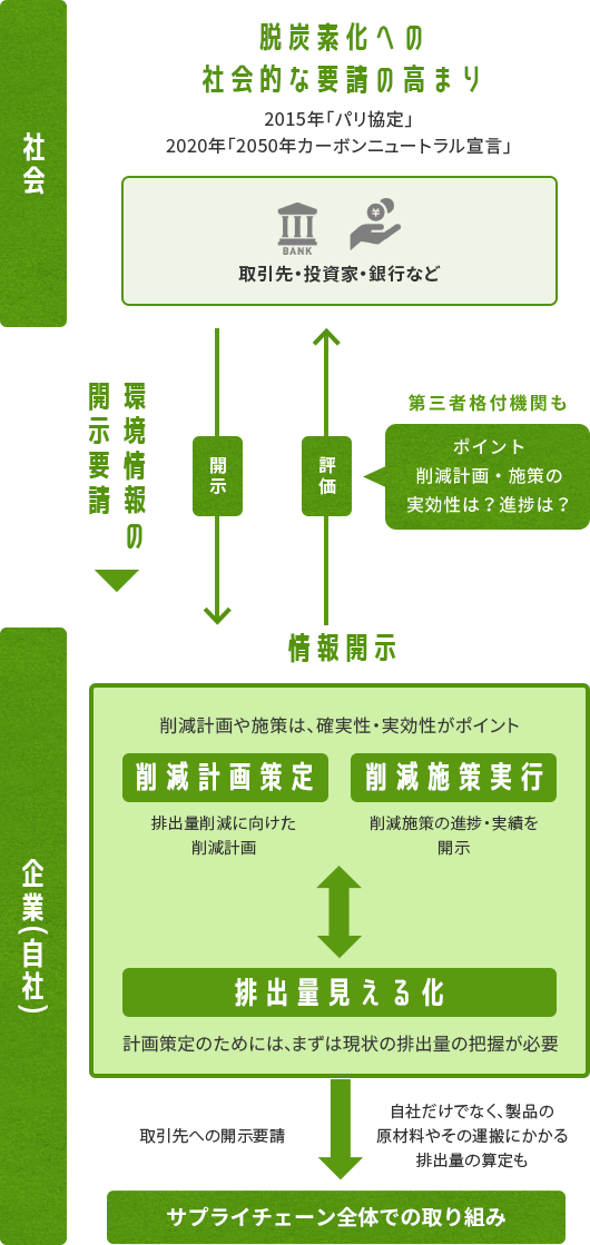 情報開示の概要図