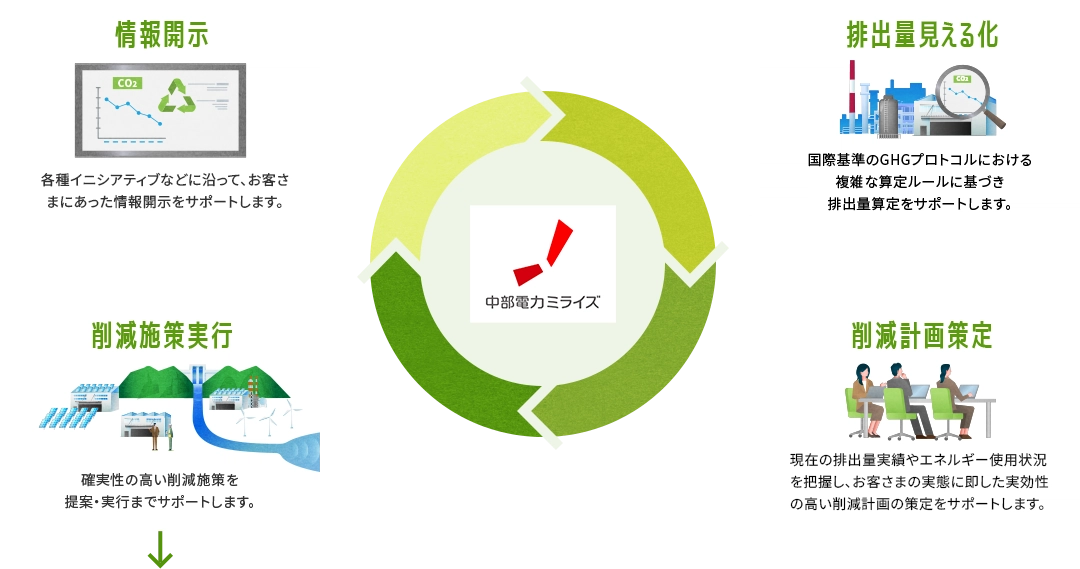 中部電力ミライズでできることの概要図