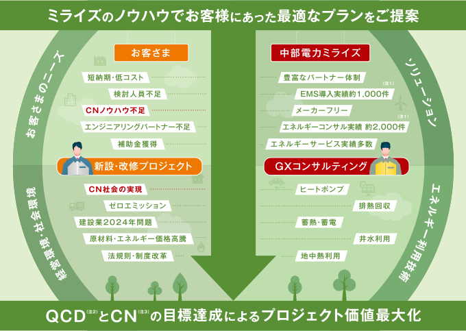 ミライズのノウハウでお客さまにあった最適なプランをご提案