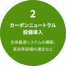 カーボンニュートラル設備導入 全体最適システムの構築、高効率設備の選定など