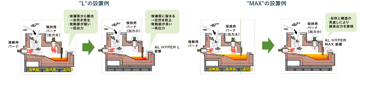 AL HYPER Lの設置例　溶湯面に留まる→空焚き防止、発熱部が長い→高出力