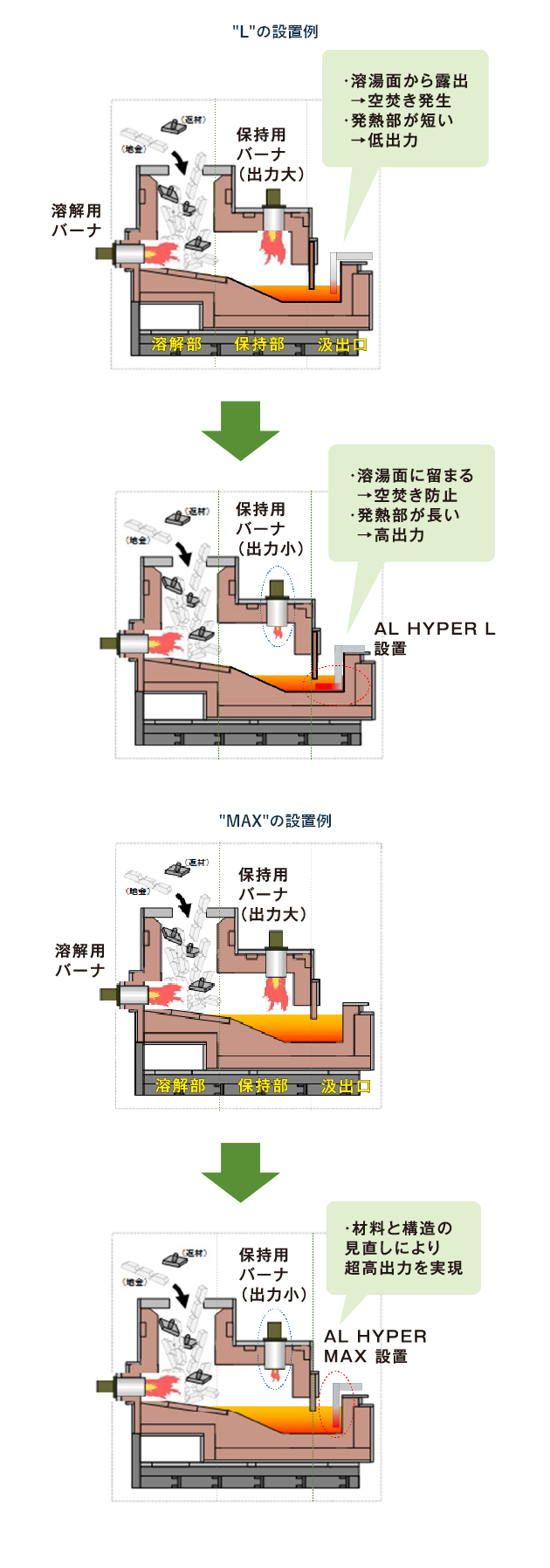 AL HYPER MAXの設置例　材料と構造の見直しにより超高出力を実現