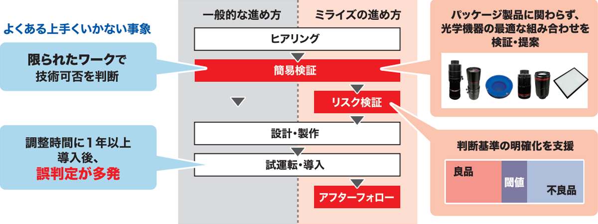 ヒアリング、簡易検証、リスク検証、設計・制作、試運転・導入、アフターフォロー