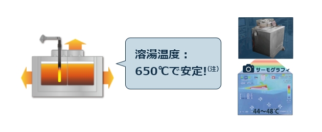 溶湯温度：650℃で安定！