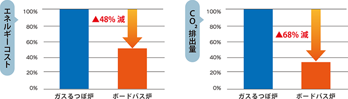 エネルギーコスト48%減、CO2排出量68%減