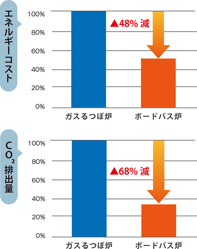 エネルギーコスト48%減、CO2排出量68%減