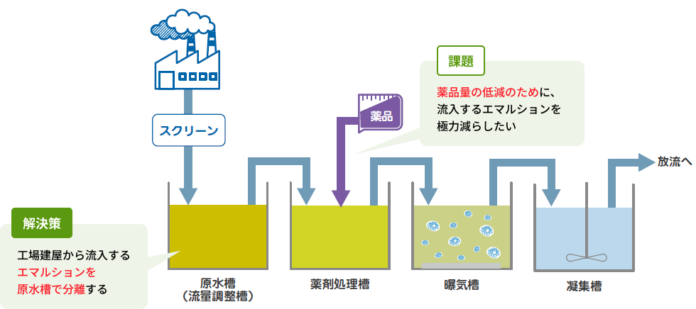 課題(1)流入するエマルションを極力減らしたい。課題(2)工場建屋排水からの、油分・エマルション混入量を減らしたい。(発生源抑制)⇒工程数が多いため、対策が大変。解決策!:工場建屋からのエマルション混入がやむを得ないとすると、原水槽で分離するのが現実的
