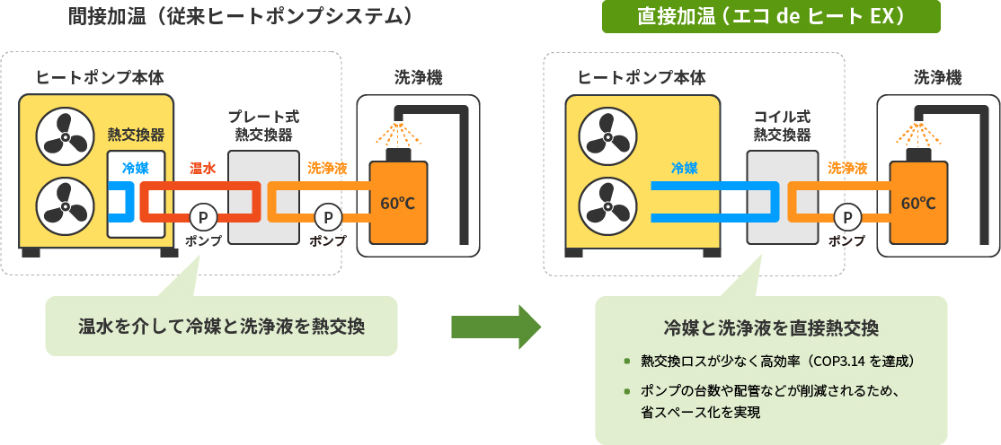 間接加温(従来ヒートポンプシステム)と直接加温(エコdeヒートEX)のイメージ図