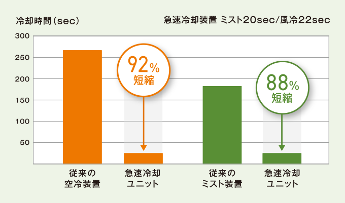 従来の空冷装置に対して急速冷却ユニットは冷却時間92%短縮、従来のミスト装置に対して急速冷却ユニットは冷却時間88%短縮