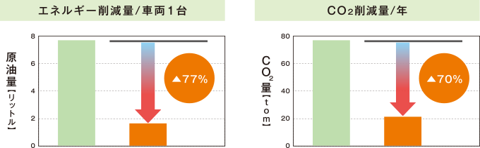 原油量77%減、CO2量70%減