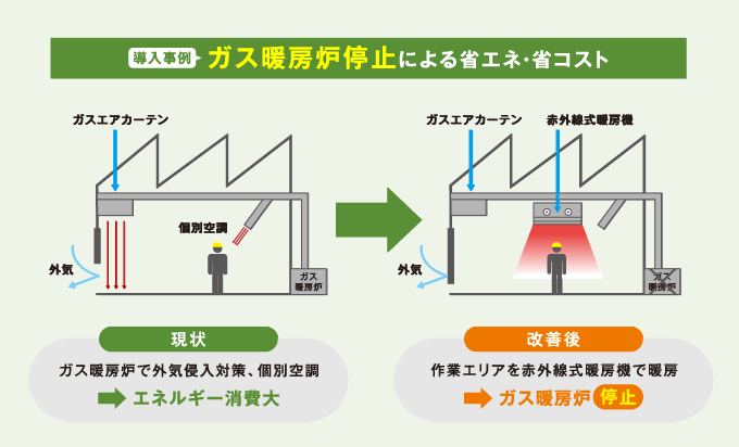 ガス暖房炉廃止による省エネ・省コスト 現状 ガス暖房炉で外気侵入対策、個別空間→エネルギー消費大 改善後 作業エリアを赤外線式暖房機で暖房→ガス暖房炉停止