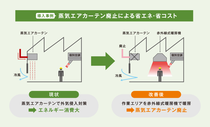 蒸気エアカーテン廃止による省エネ・省コスト 現状 上記カーテンで外気侵入対策→エネルギーコスト大 改善後 作業エリアを赤外線式暖房機で暖房→蒸気エアカーテン廃止