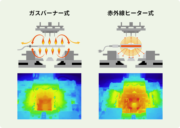 ガスバーナー式、赤外線ヒータ式