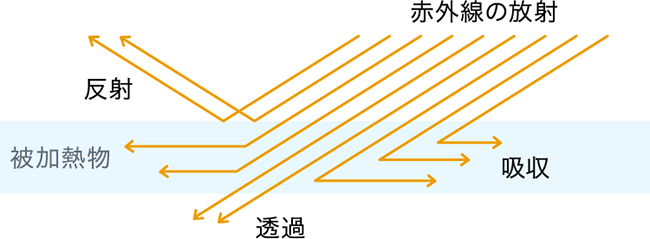 赤外線加熱の透過、反射、吸収の図