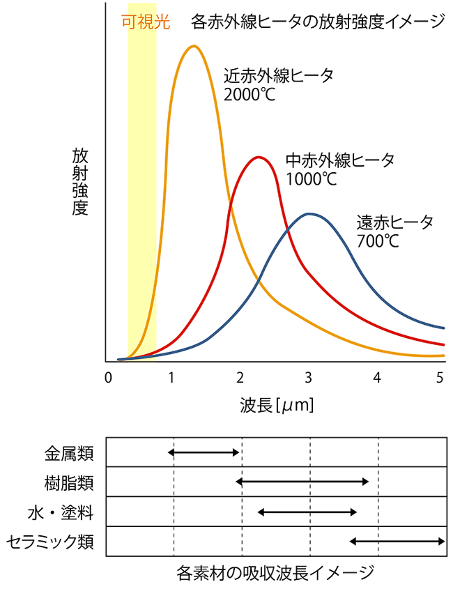 各赤外線ヒータの放射強度イメージと各素材の吸収波長イメージの図