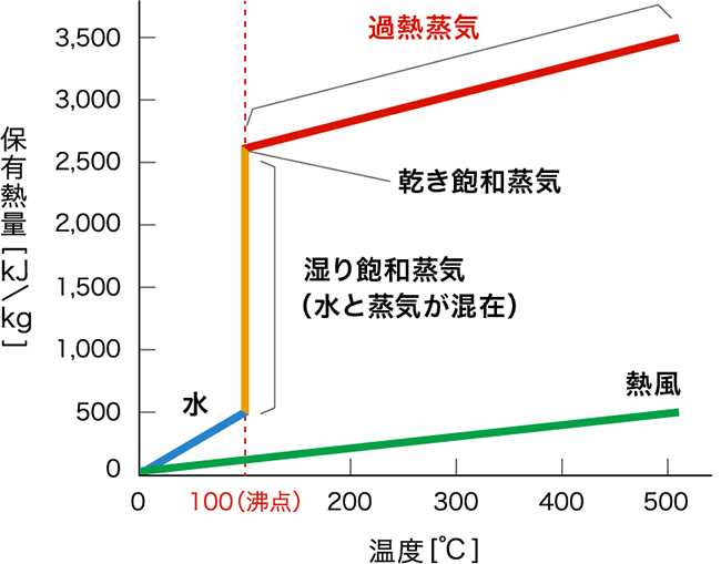 過熱水蒸気と熱風の保有熱量の比較グラフ