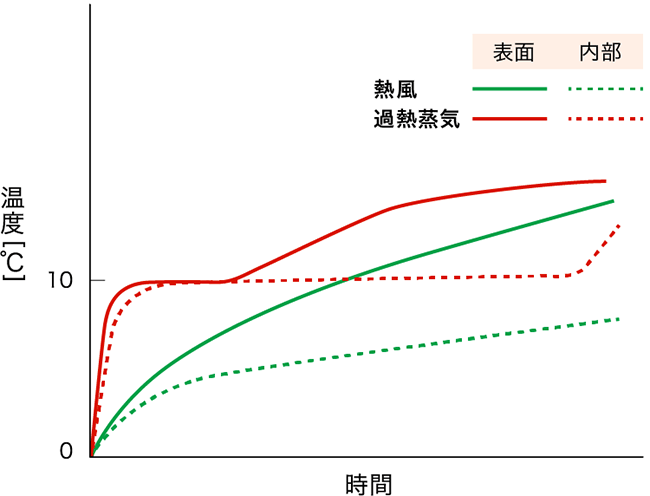 過熱水蒸気と熱風の昇温イメージの比較グラフ