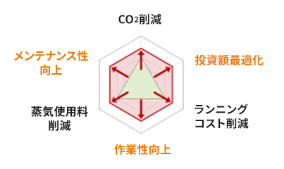 CO2削減、投資額最適化、ランニングコスト削減、作業性向上、蒸気使用料削減、メンテナンス性向上