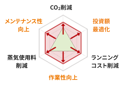 CO2削減、投資額最適化、ランニングコスト削減、作業性向上、蒸気使用料削減、メンテナンス性向上