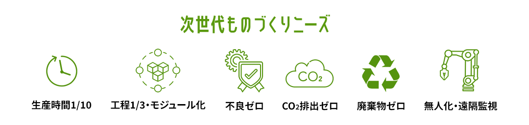 次世代ものづくりニーズ 生産時間1/10、工数1/3・モジュール化、不良ゼロ、CO2排出ゼロ、廃棄物ゼロ、無人化・遠隔監視