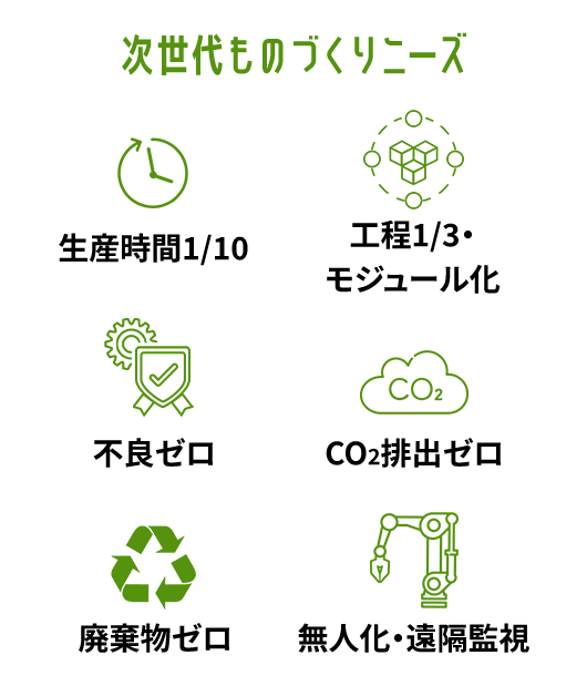 次世代ものづくりニーズ 生産時間1/10、工数1/3・モジュール化、不良ゼロ、CO2排出ゼロ、廃棄物ゼロ、無人化・遠隔監視