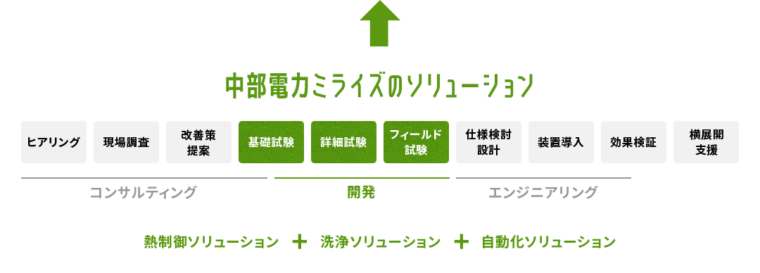 中部電力ミライズのソリュージョン ヒアリング・現場調査・改善策提案（コンサルティング）、基礎試験・詳細試験・フィールド試験（開発）、使用検討設計・装置導入・効果検証（エンジニアリング）、横展開支援 熱制御ソリューション＋洗浄ソリューション＋自動化ソリューション