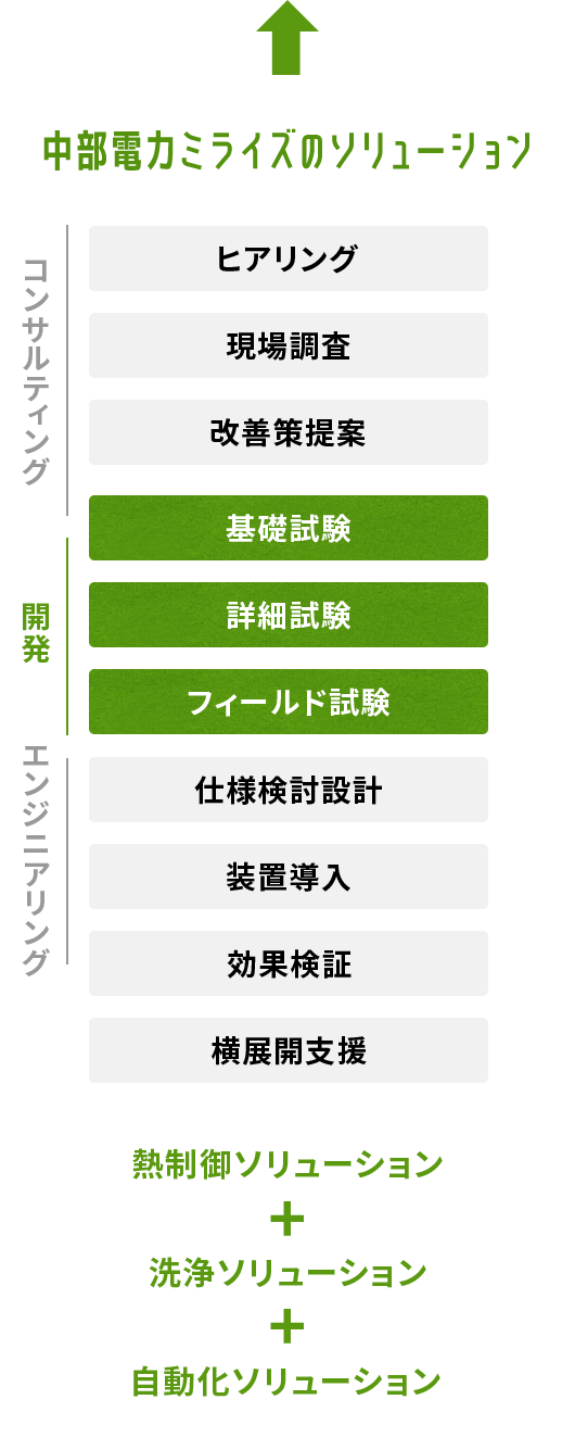 中部電力ミライズのソリュージョン ヒアリング・現場調査・改善策提案（コンサルティング）、基礎試験・詳細試験・フィールド試験（開発）、使用検討設計・装置導入・効果検証（エンジニアリング）、横展開支援 熱制御ソリューション＋洗浄ソリューション＋自動化ソリューション