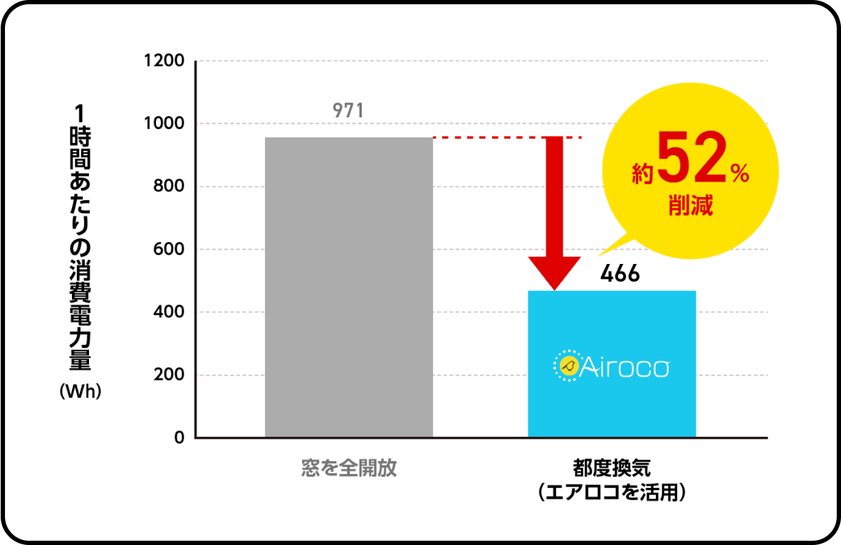 Airoco を使って換気することで、電気使用量最大約5％削減！グラフ