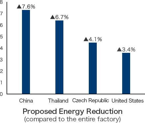 Proposed energy reduction graph