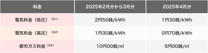 2025年2月分から4月分（2025年1月使用分から3月使用分）