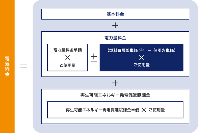 電気料金の計算方法