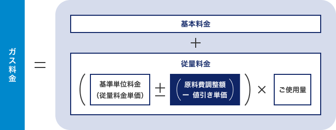 ガス料金の計算方法