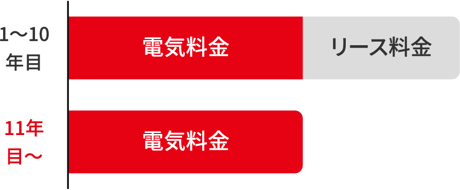 電気料金・リース料金のグラフ