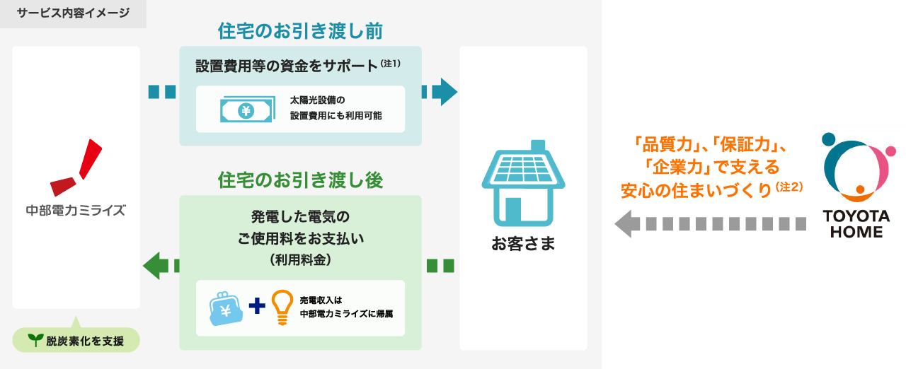 カテエネソーラーとは、中部電力ミライズが設置費用にも使えるサポート資金をお支払いし、太陽光設備で発電した電気のご使用料をお支払いいただくサービスです。