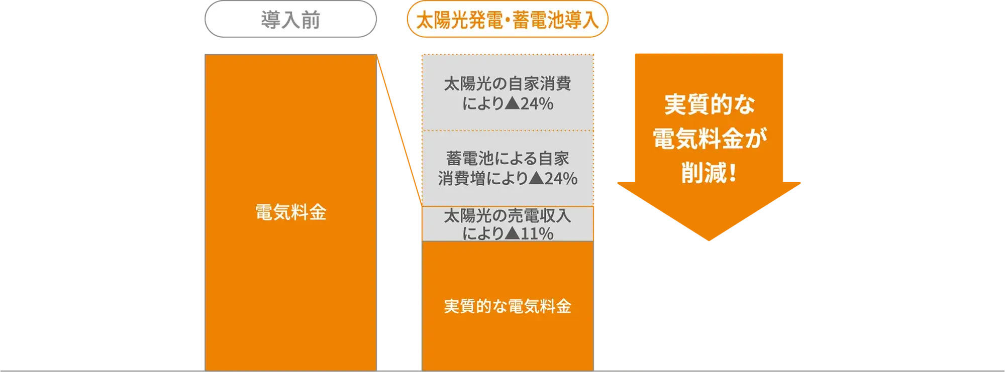 蓄電池による光熱費削減イメージ