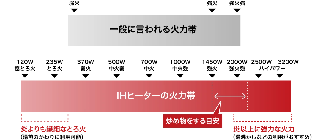 幅広い火力設定ができるので料理が上手くできます!
