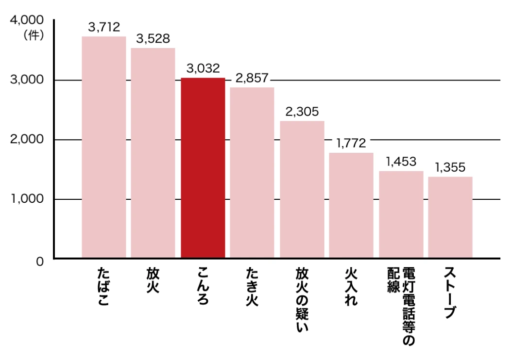 火を使わないため、火事のリスクが低く安全に使用できる!