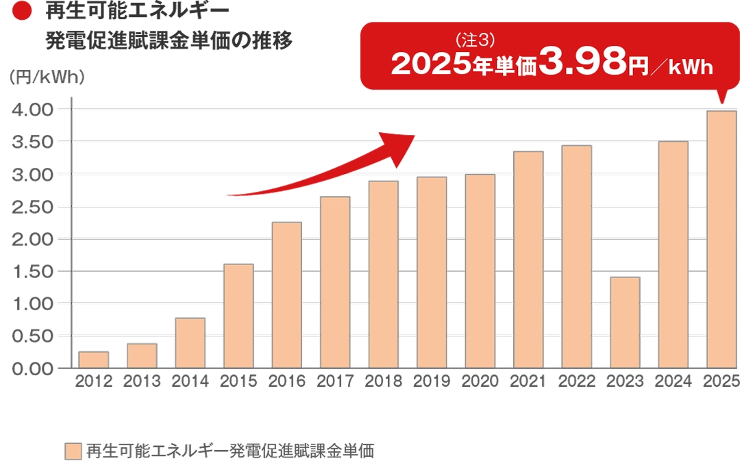 再生可能エネルギー 発電促進賦課金単価の推理のグラフ