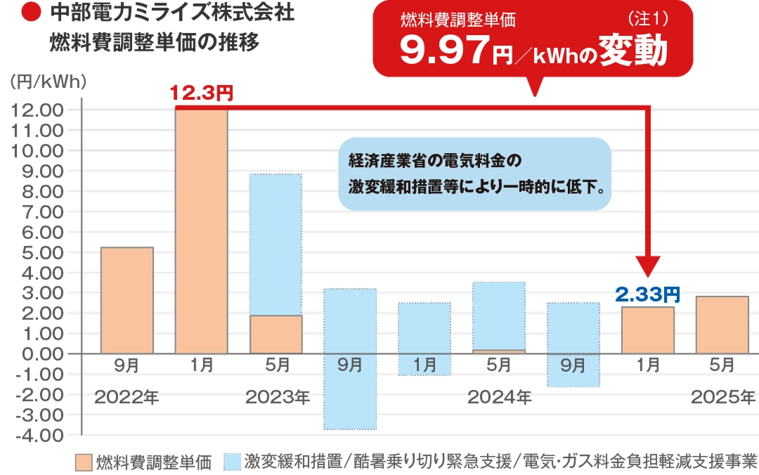 中部電力ミライズ株式会社燃料費調整単価の推理